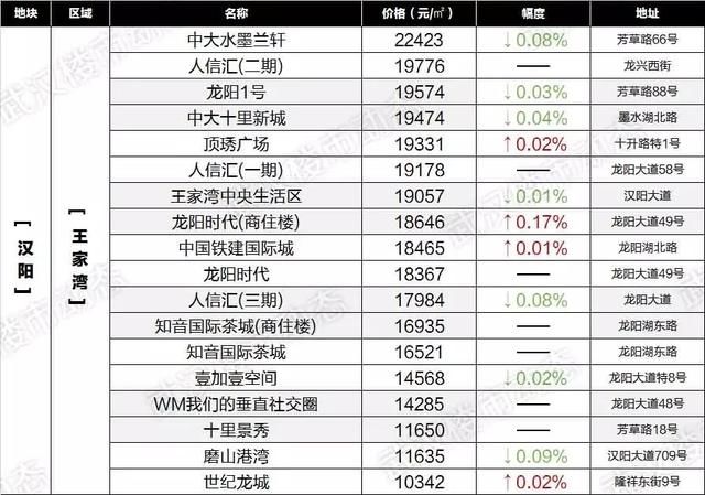 速看！6月武汉各区域二手房最新房价表出炉，你家的房子又升值了