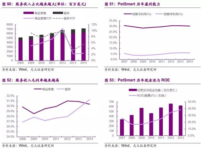 研报笔记：美国宠物行业标杆企业PetSmart和VCA