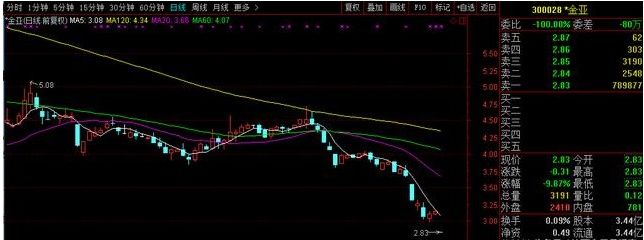 停牌一天遭最大利空,8000万股筹码封跌停,小散