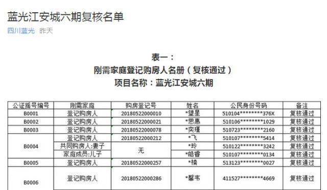 大反转！恭喜成都购房者，摇号中签率从1%来到100%！