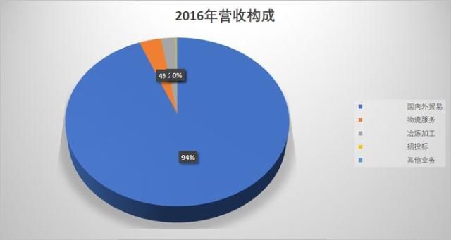 五矿发展，第一批2017年报里的一股泥石流