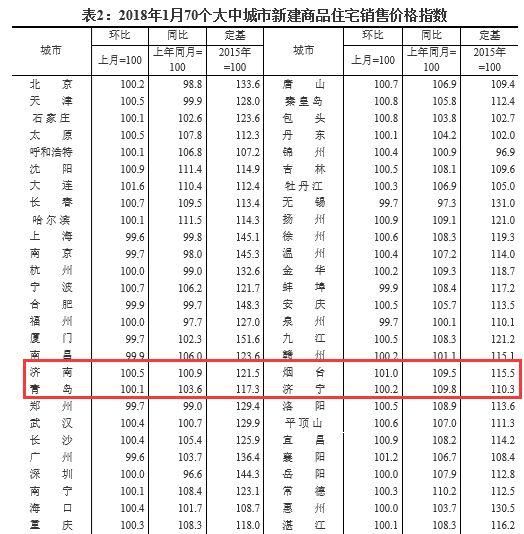 微妙分化!济南新房价格涨0.5%，二手房降0.4%