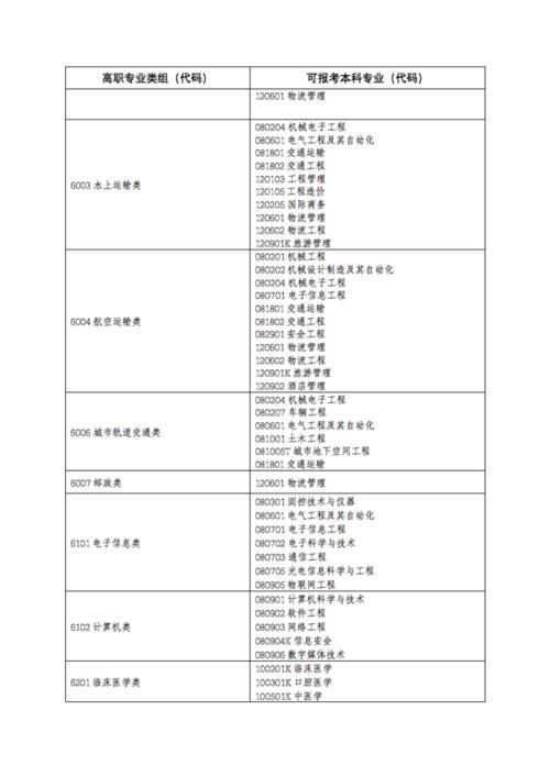 2020年高职报考专业