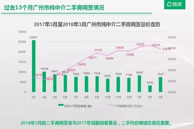 跌了！广州二手房价下跌了