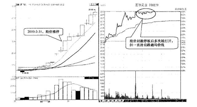 一位资深操盘手的珍藏已久的买入涨停法，现已公开是秘密！