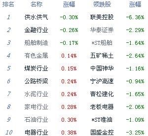 沪指涨0.57%创业板涨1.48% 医药板块发力上攻