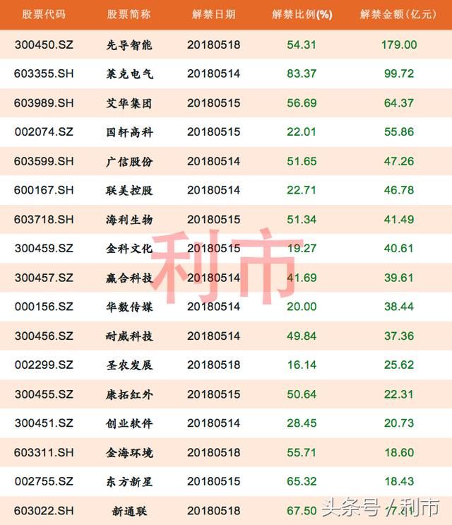 下周“地雷”预告：千亿解禁高峰来袭，第一名解禁逾170亿