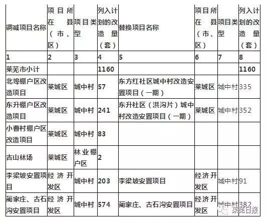 2018年棚户区改造项目大调整！快看你家有变动吗？