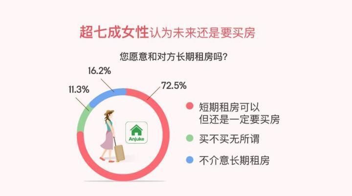 女性独立买房占比超10%，8成女性接受和男性一起买房还贷