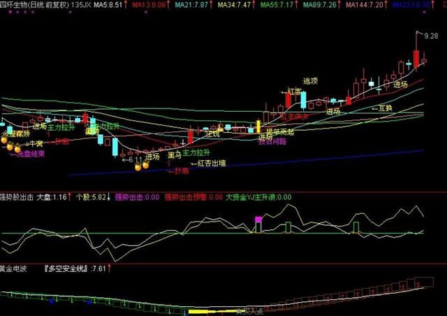 中国股市集万书精髓：如何捕捉强势股的起爆点，附强势股回调公式