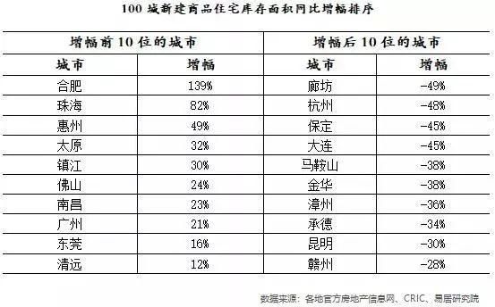 百城库存规模呈连续下跌，未来楼市政策或将收紧