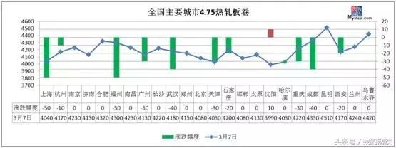 期螺跌破3900，良好预期落空 钢价加速下跌？