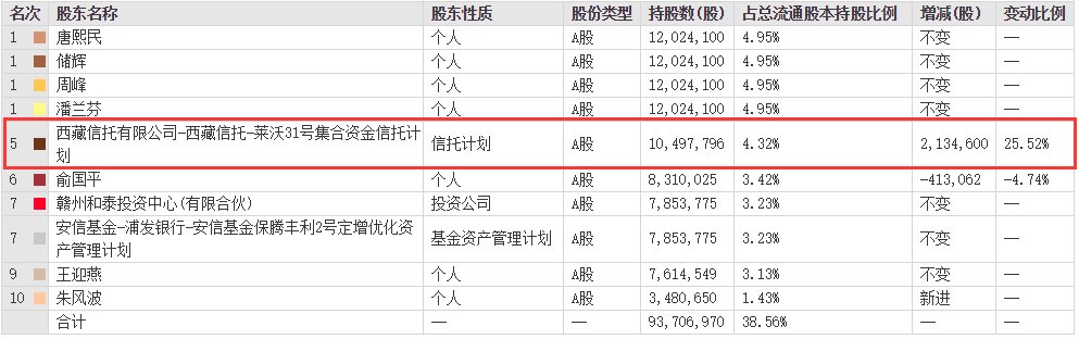 员工接盘亏近20%，控股股东却在掏空自家?昨天，这只股崩了