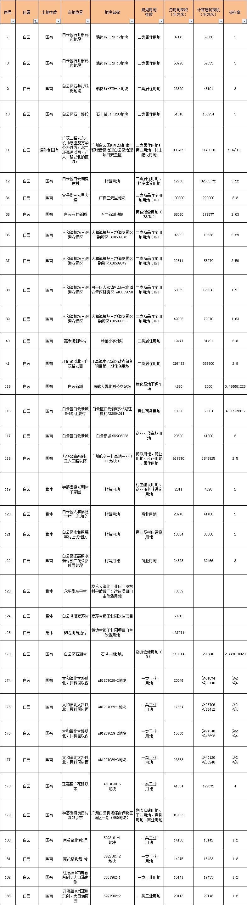 重磅!今年要卖的地都在这里了!广钢、广纸、奥体、南洲路...