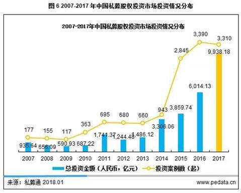 1年狂投5000亿！PE飞速布局“独角兽领域”