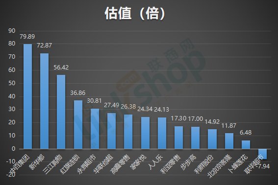 15家超市上市企业最新市值排行:谁最值钱?