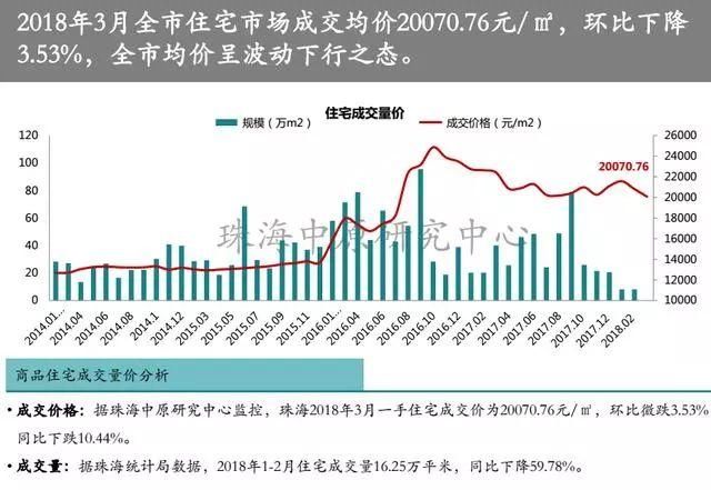 数据:珠海3月楼市冰火两重天 房价下降了 备案价却上升51.18%!