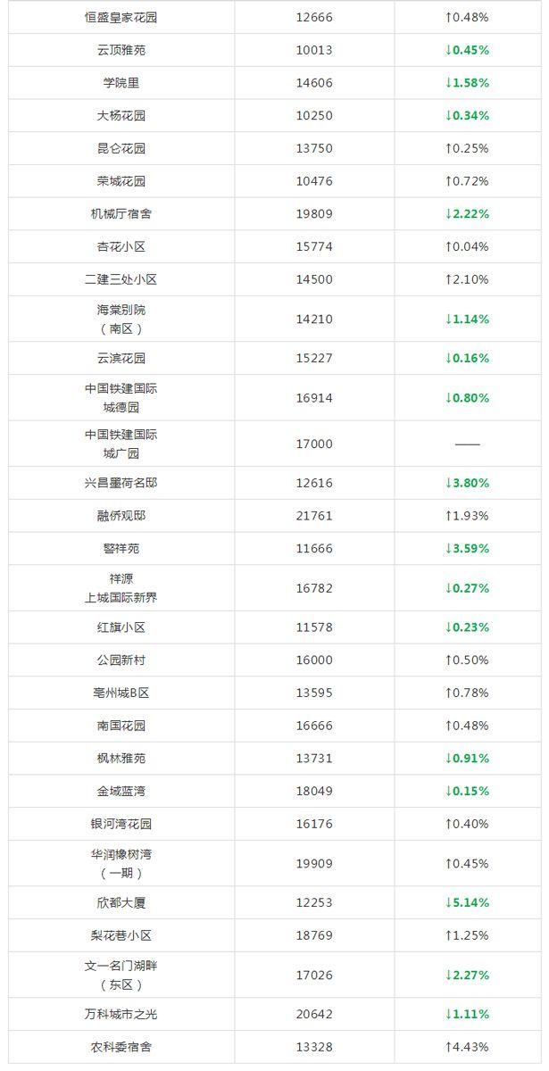 又涨了?合肥5月各区最新房价出炉!算算你家房子涨了多少?