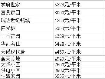 最新！长春1000个小区房价曝光！