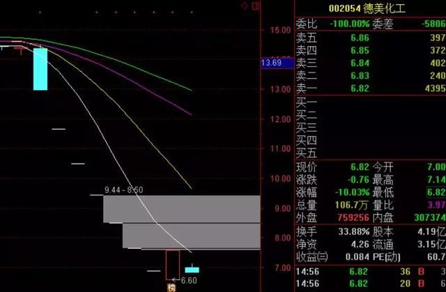 两连板被砸，这只股能否实现反包？