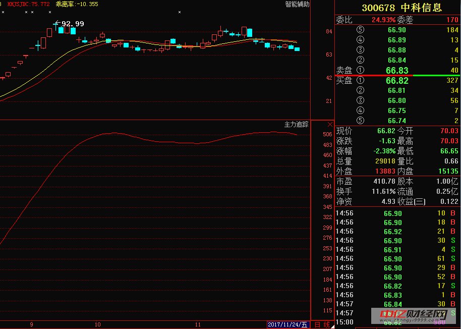 中科信息(300678):主力慌了,散户如何是好!