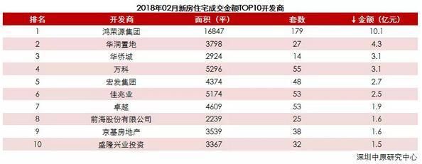 深圳楼市2月月报 | 传统淡季，供需低迷