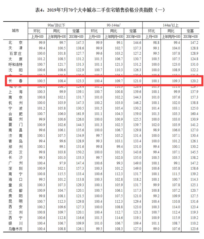 大中城市10月二手房房价