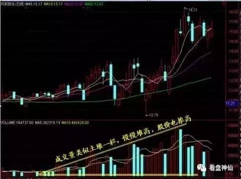 一位资深老股民赠言：如何根据成交量的变化辨识庄家吸筹