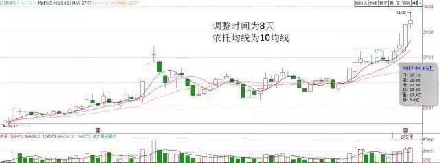 一位血亏百万老股民的肺腑之言:一旦遇到“空中加油”形态，稳了