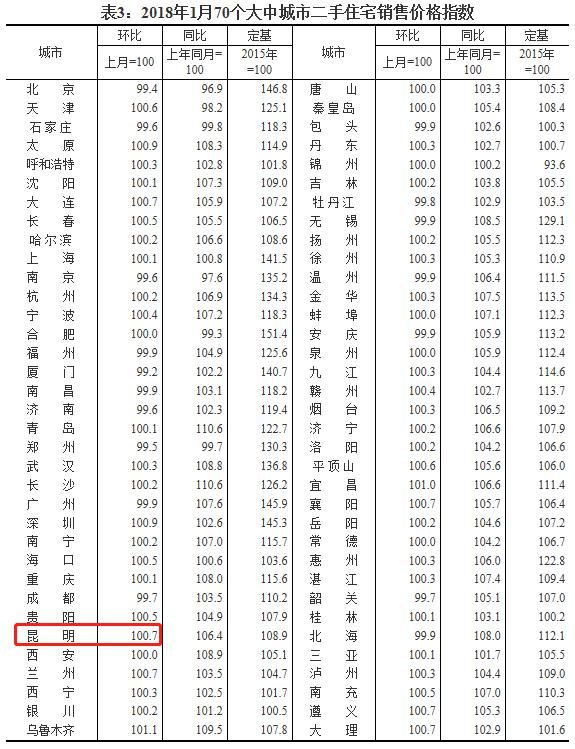 最新！楼市最权威数据发布！昆明房价继续涨，环比涨幅全国第二！