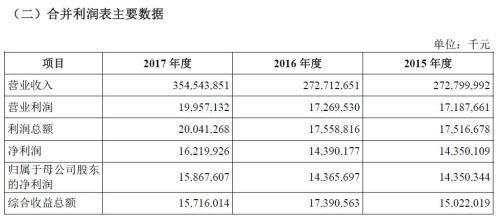 36天震惊A股:富士康创IPO记录 最快3月上市