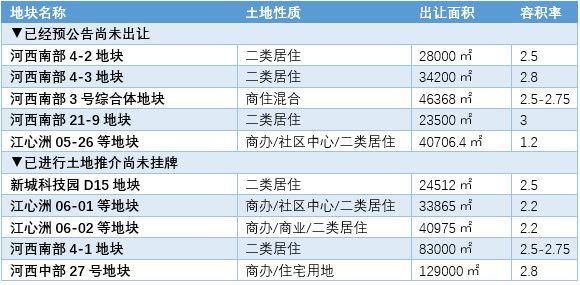 影响区域房价?未来一个月南京要卖13块住宅用地!