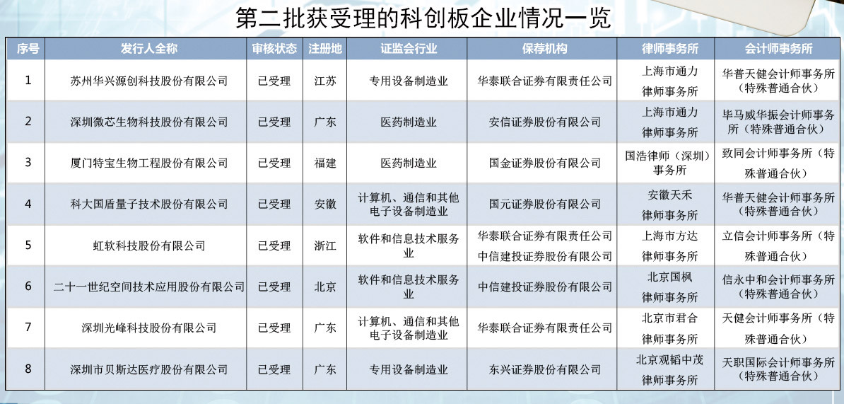 第二批受理企业登台炫技 科创板申报常态化