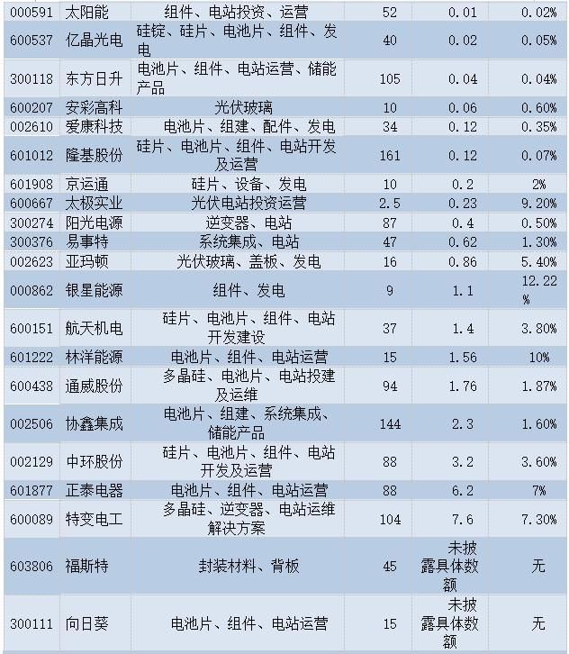 光伏补贴远低火电且存拖欠问题 业内呼吁新政改革步伐适度放慢