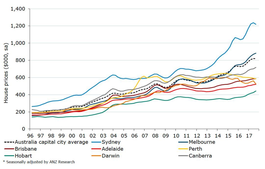 国内的房价哪个城市这个