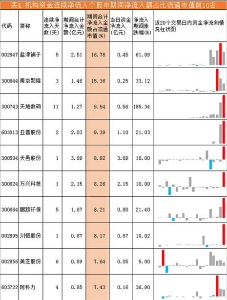 机构资金流向每日分析: 化工板块持续受到机构买入资金青睐