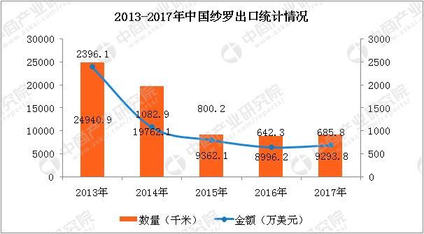 2017年中国纱罗进出口数据分析：全年进口量增长102.8%