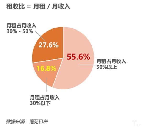 蘑菇租房发布租房白皮书 大学生毕业生这些租房数据可能需要知道