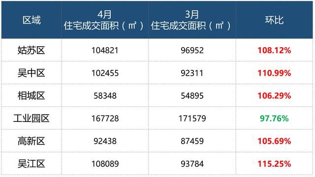 二手房4月成交7117套，银四完美收官，创单月新高!