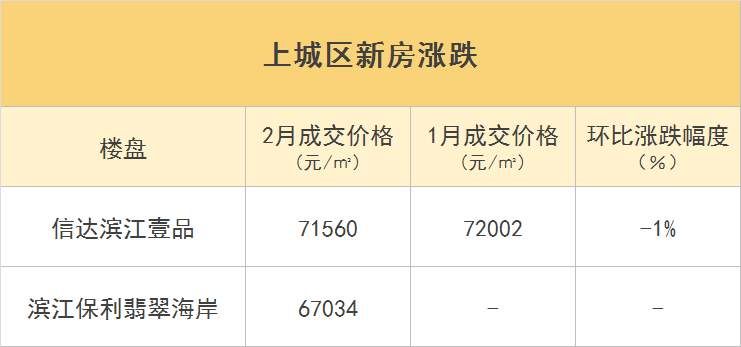 春节后首份黄院长购房榜单出炉，杭州新房的成交信息和价格都在这