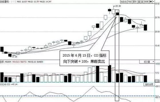 股票起飞前，“CCI”必将出现这种特征征兆，实盘验证超过上万次