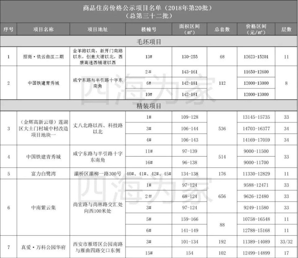 住建部约谈西安 坚持房住不炒 5572套房源缓解短暂性“房荒”?