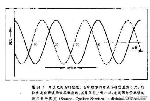 撇开共振交易，谈谈时间周期的操作技巧