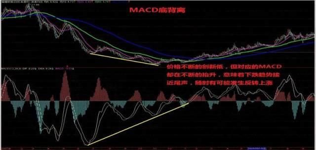 一位老股民从不断亏损中悟出MACD的终极用法！