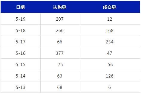 一周行情|住建部重申“调控力度不放松”，南京新房认购涨成交跌!