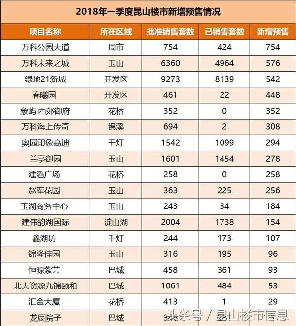 2018一季度昆山卖房6510套!库存下滑至6.4万余套