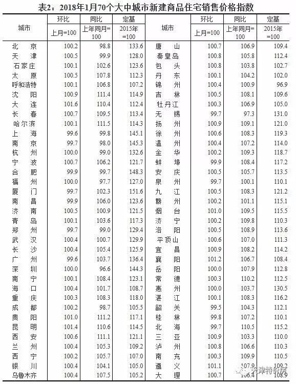 统计局公布18年首月70城房价，是涨还是降？