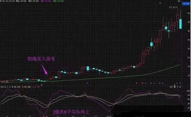 中国股市集百家之长准确率极高的选股公式，堪称绝世佳作!