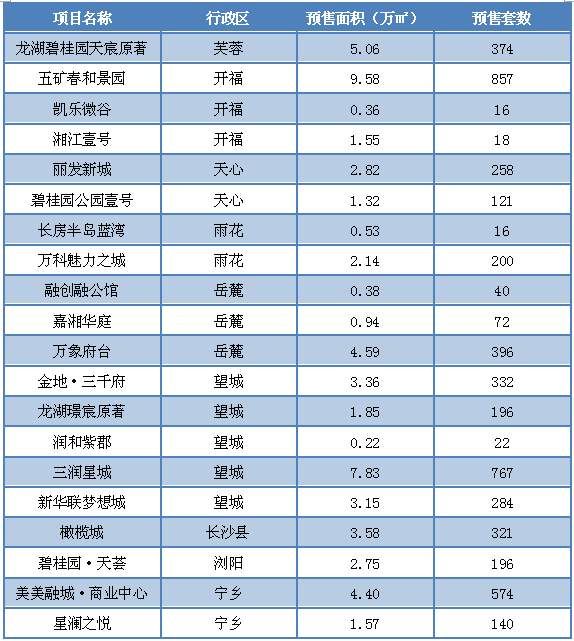 上周5200套房源入市，首套刚需们注意了!