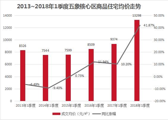 重磅！克而瑞联合洋浦地产首度揭秘五象核心区大数据